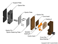 钣金加工相关工艺-压铸工艺知识的详细介绍-中山银川飞扬特色小吃连锁有限公司-银川飞扬特色小吃连锁有限公司