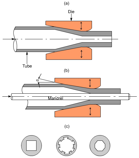 钣金加工中什么是模锻？-银川飞扬特色小吃连锁有限公司