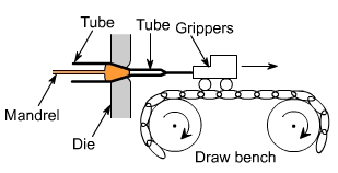 钣金加工中什么是模锻？-银川飞扬特色小吃连锁有限公司