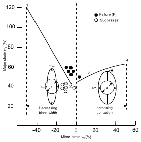 钣金加工中材料延展性能浅解-银川飞扬特色小吃连锁有限公司