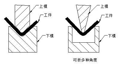 钣金加工中数控折弯加工零件范围及加工精度参数的详细解答-银川飞扬特色小吃连锁有限公司